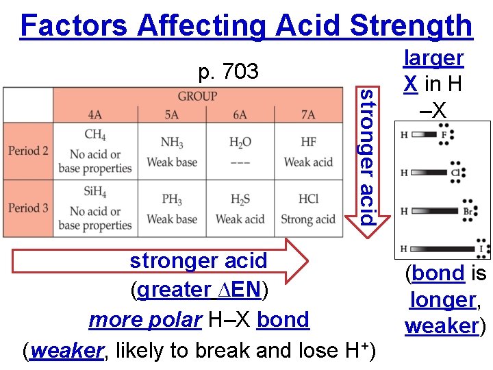 Factors Affecting Acid Strength p. 703 stronger acid (greater ∆EN) more polar H–X bond