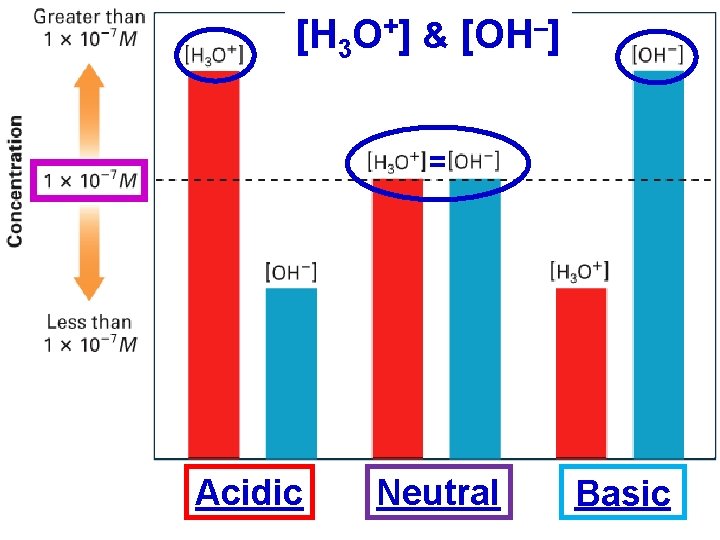 [H 3 O+] & [OH–] = Acidic Neutral Basic 