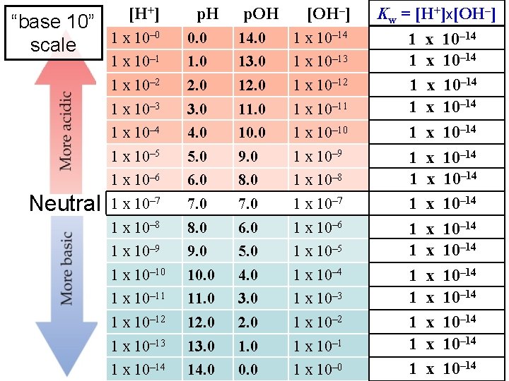 “base 10” scale Neutral [H+] p. H p. OH [OH–] 1 x 10– 0