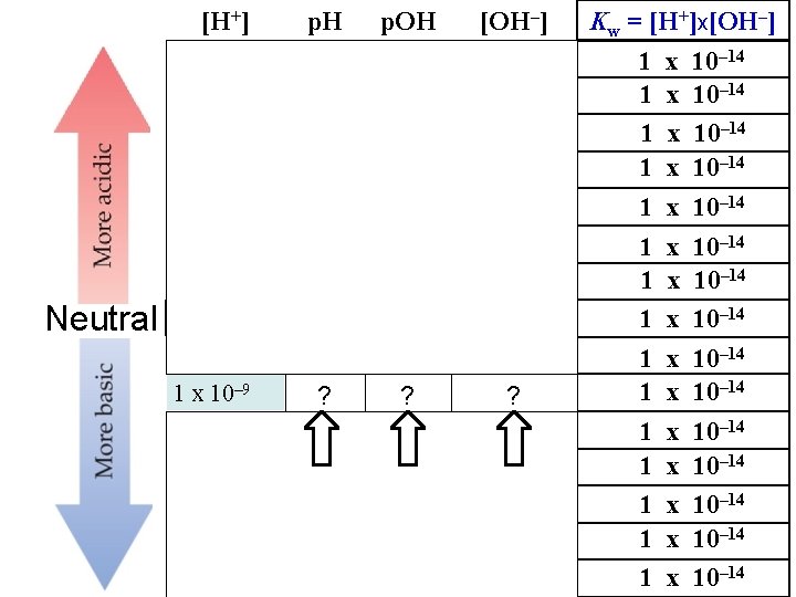 [H+] Neutral p. H p. OH [OH–] 1 x 10– 0 0. 0 14.