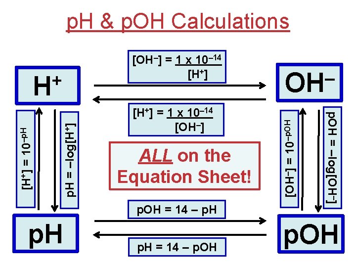p. H & p. OH Calculations p. H = –log[H+] = 1 x 10–