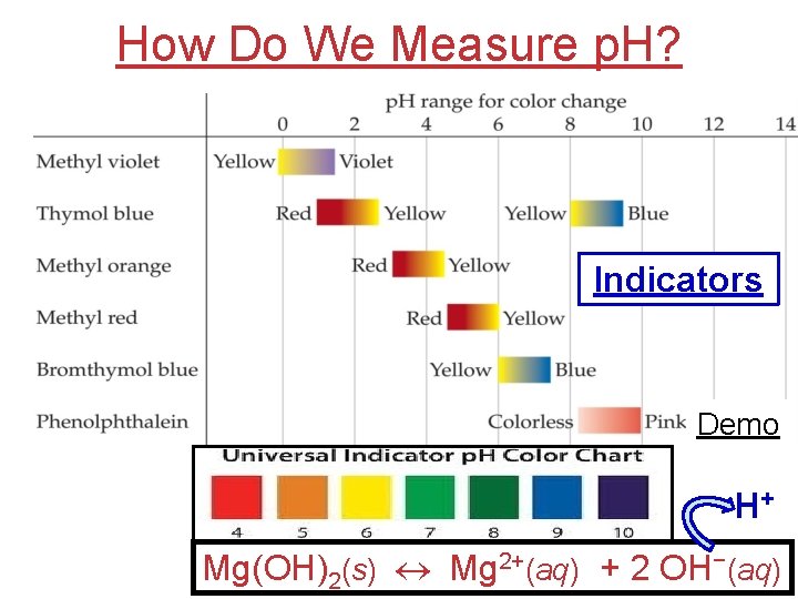 How Do We Measure p. H? Indicators Demo H+ Mg(OH)2(s) Mg 2+(aq) + 2