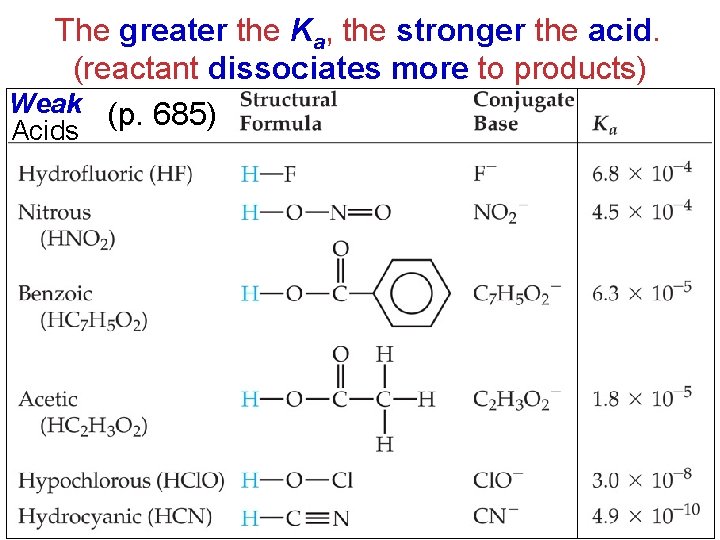 The greater the Ka, the stronger the acid. (reactant dissociates more to products) Weak