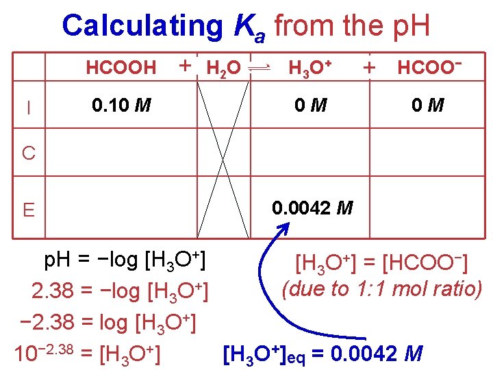 Calculating Ka from the p. H HCOOH I 0. 10 M + H 2