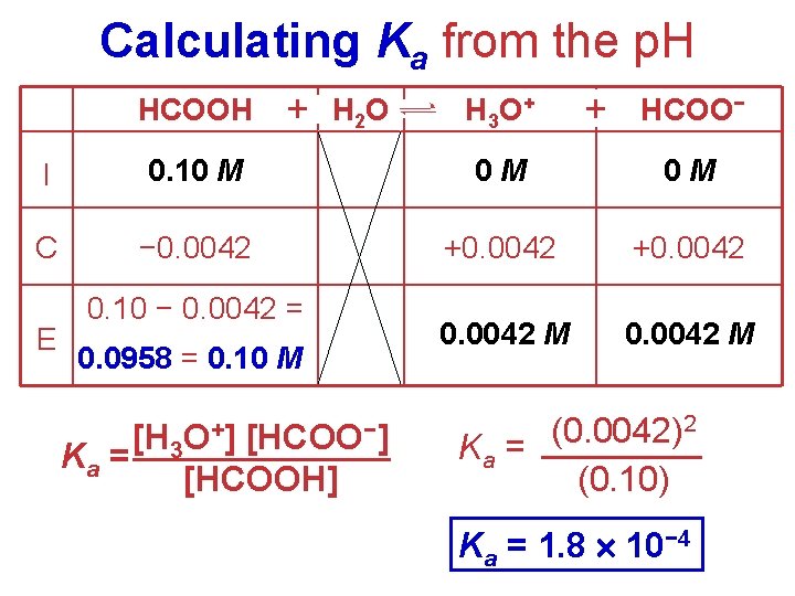 Calculating Ka from the p. H HCOOH + H 2 O H 3 O