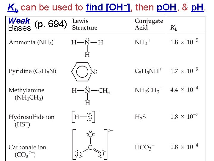 Kb can be used to find [OH−], then p. OH, & p. H. Weak