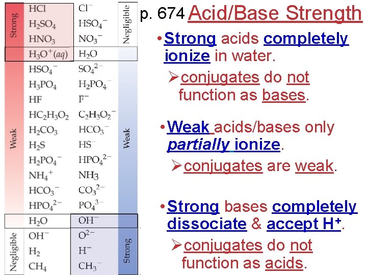 p. 674 Acid/Base Strength • Strong acids completely ionize in water. Øconjugates do not