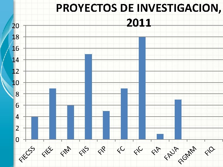 PROYECTOS DE INVESTIGACION, 2011 20 18 16 14 12 10 8 6 4 2