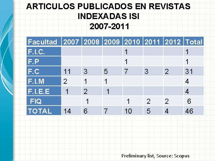 ARTICULOS PUBLICADOS EN REVISTAS INDEXADAS ISI 2007 -2011 Facultad F. I. C. F. P