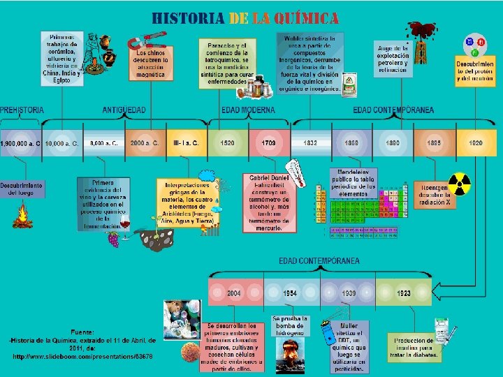  • • • Mundo Antiguo Grecia Alquimia Iatroquímica Química moderna 