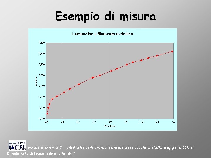 Esempio di misura Esercitazione 1 – Metodo volt-amperometrico e verifica della legge di Ohm