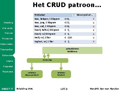 Het CRUD patroon. . . + Producten Inleiding Use cases Klassen Processen Autorisaties Kaas,