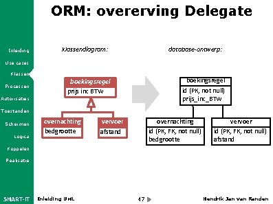 ORM: overerving Delegate Inleiding klassendiagram: database-ontwerp: Use cases Klassen Processen boekingsregel id (PK, not