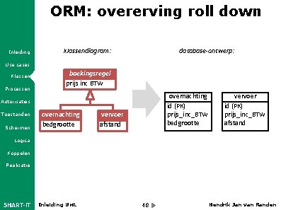 ORM: overerving roll down Inleiding klassendiagram: database-ontwerp: Use cases Klassen Processen boekingsregel prijs inc