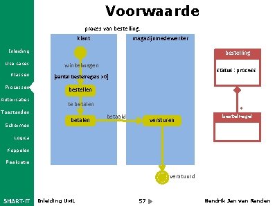 Voorwaarde proces van bestelling: klant magazijnmedewerker Inleiding Use cases Klassen Processen Autorisaties bestelling winkelwagen