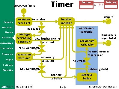 Timer proces van factuur: Inleiding Use cases Klassen Processen Autorisaties Toestanden Schermen Logica versturen