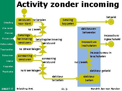 Activity zonder incoming Inleiding Use cases Klassen Processen Autorisaties Toestanden Schermen Logica versturen te