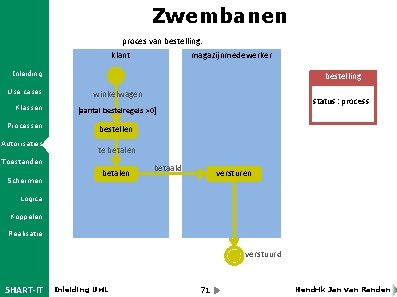Zwembanen proces van bestelling: klant magazijnmedewerker Inleiding Use cases Klassen Processen Autorisaties bestelling winkelwagen