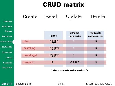 CRUD matrix Create Read Update klant productbeheerder Delete Inleiding Use cases Klassen Processen magazijnmedewerker