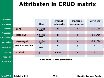 Attributen in CRUD matrix Inleiding klant Use cases Klassen Processen Schermen Logica magazijnmedewerker verkoper