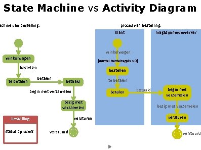 State Machine vs Activity Diagram achine van bestelling: proces van bestelling: klant Inleiding magazijnmedewerker