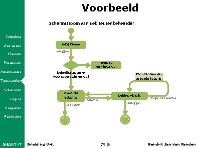 Voorbeeld Schermstroom van debiteurenbeheerder: Inleiding Inlogscherm Use cases Inloggen Klassen «popup» login incorrect Processen