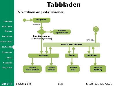 Tabbladen Schermstroom van productbeheerder: Inlogscherm Inleiding Inloggen Use cases «popup» login incorrect Klassen Processen