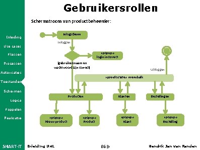 Gebruikersrollen Schermstroom van productbeheerder: Inlogscherm Inleiding Inloggen Use cases «popup» login incorrect Klassen Processen