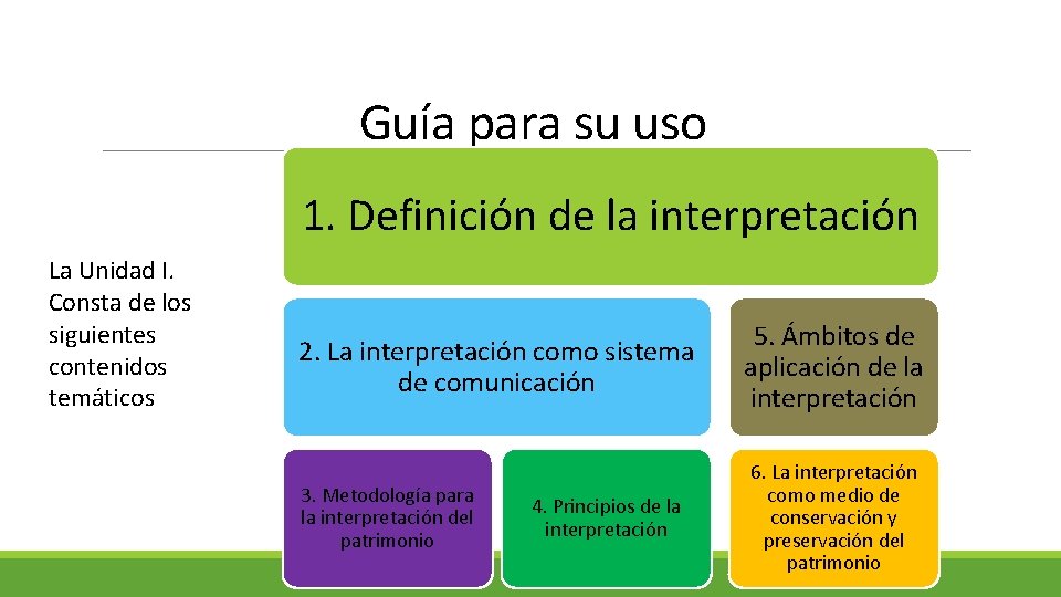 Guía para su uso 1. Definición de la interpretación La Unidad I. Consta de