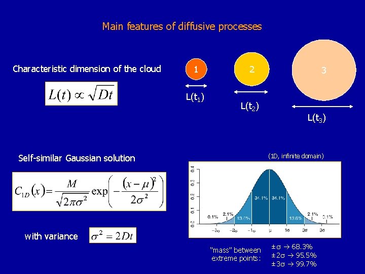 Main features of diffusive processes Characteristic dimension of the cloud 1 L(t 1) 2
