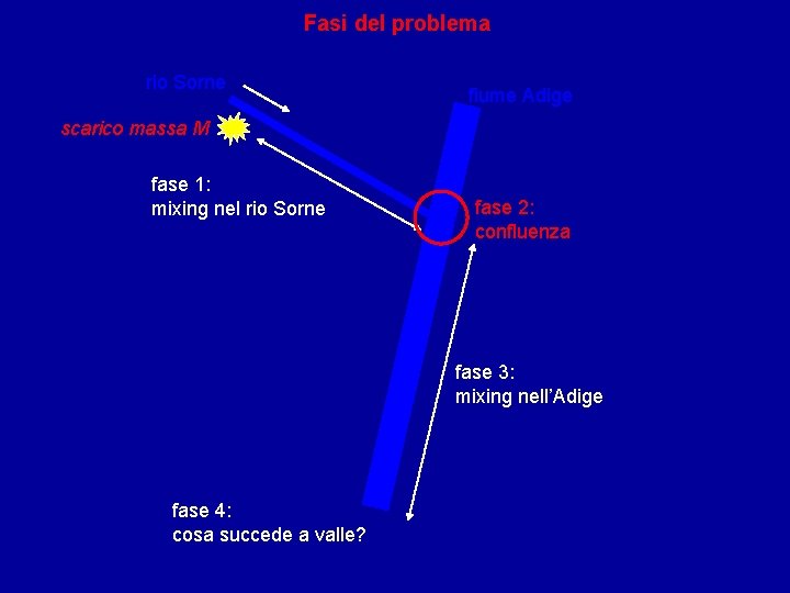 Fasi del problema rio Sorne fiume Adige scarico massa M fase 1: mixing nel