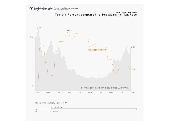 Marginal Tax Rates 
