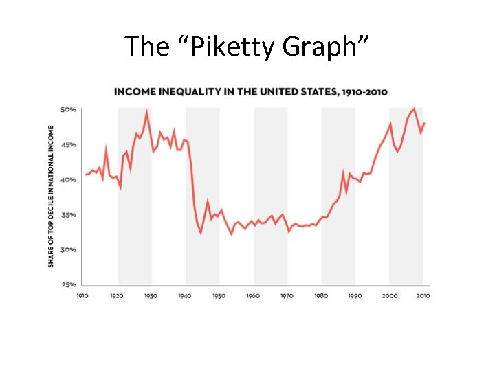 The “Piketty Graph” 