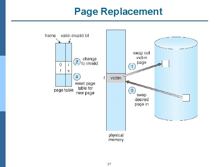 Page Replacement 27 