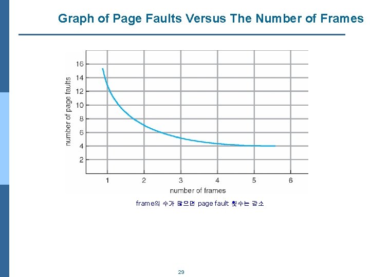 Graph of Page Faults Versus The Number of Frames frame의 수가 많으면 page fault