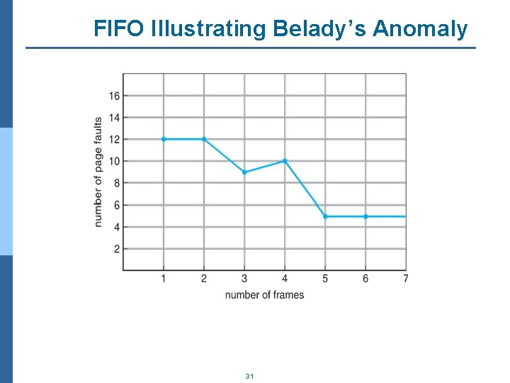 FIFO Illustrating Belady’s Anomaly 31 
