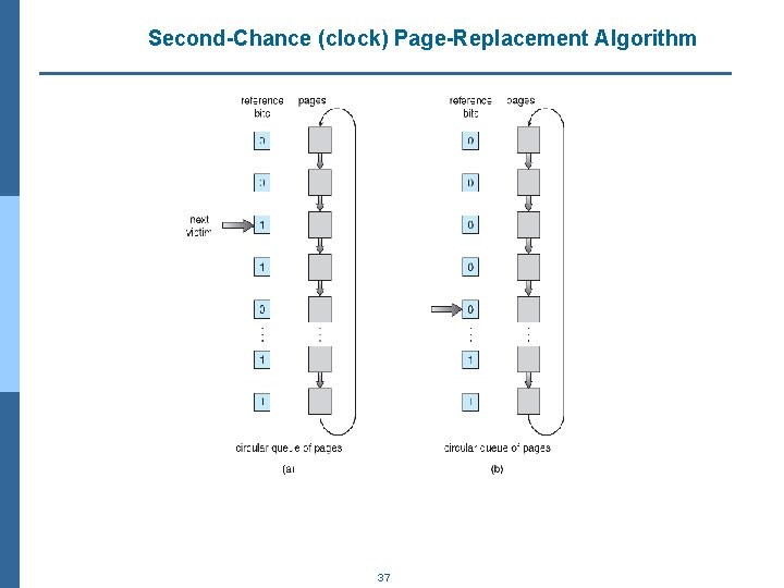 Second-Chance (clock) Page-Replacement Algorithm 37 