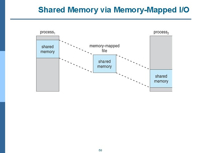 Shared Memory via Memory-Mapped I/O 58 