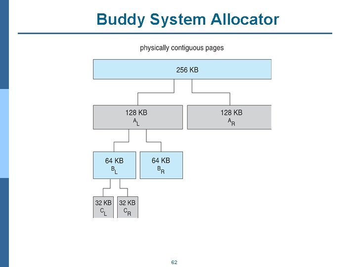 Buddy System Allocator 62 