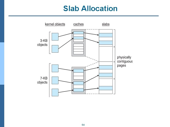 Slab Allocation 64 