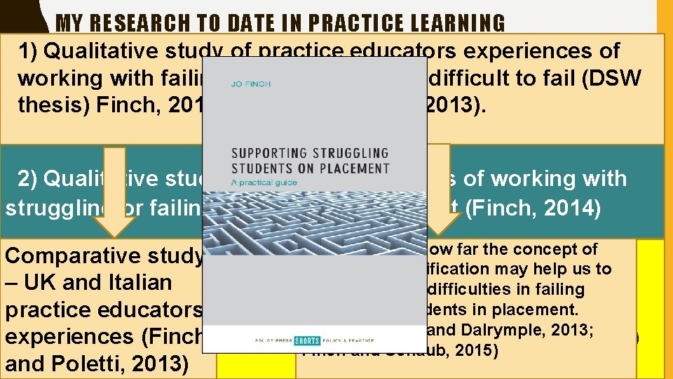 MY RESEARCH TO DATE IN PRACTICE LEARNING 1) Qualitative study of practice educators experiences