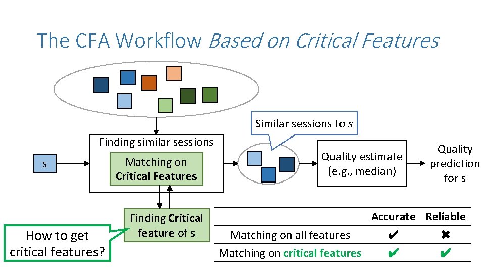 The CFA Workflow Based on Critical Features Similar sessions to s Finding similar sessions