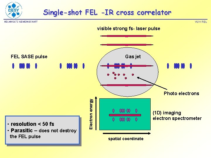 Single-shot FEL -IR cross correlator VUV FEL HELMHOLTZ GEMEINSCHAFT visible strong fs- laser pulse