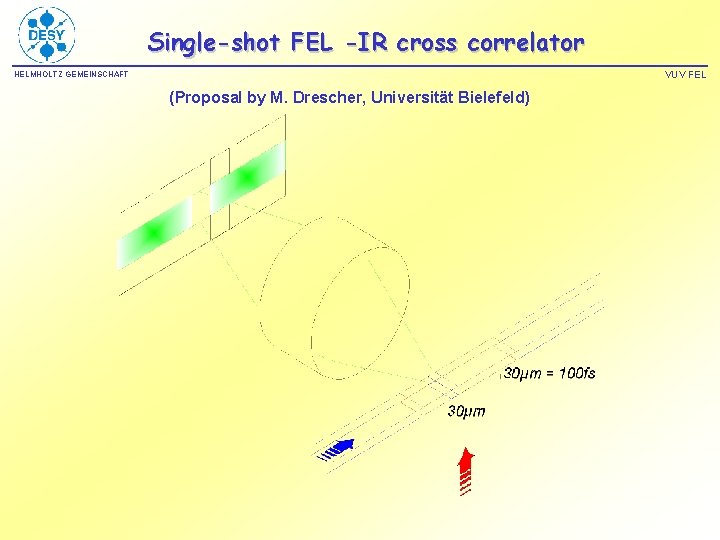 Single-shot FEL -IR cross correlator VUV FEL HELMHOLTZ GEMEINSCHAFT (Proposal by M. Drescher, Universität