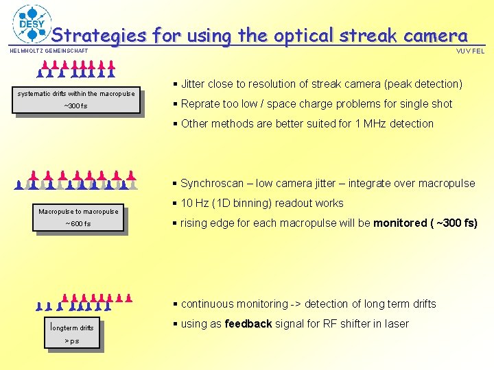 Strategies for using the optical streak camera VUV FEL HELMHOLTZ GEMEINSCHAFT systematic drifts within