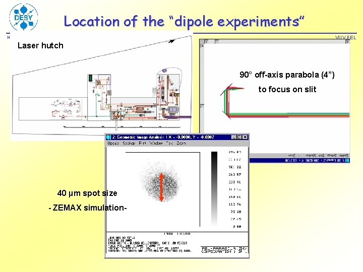 Location of the “dipole experiments” VUV FEL HELMHOLTZ GEMEINSCHAFT Laser hutch 90° off-axis parabola