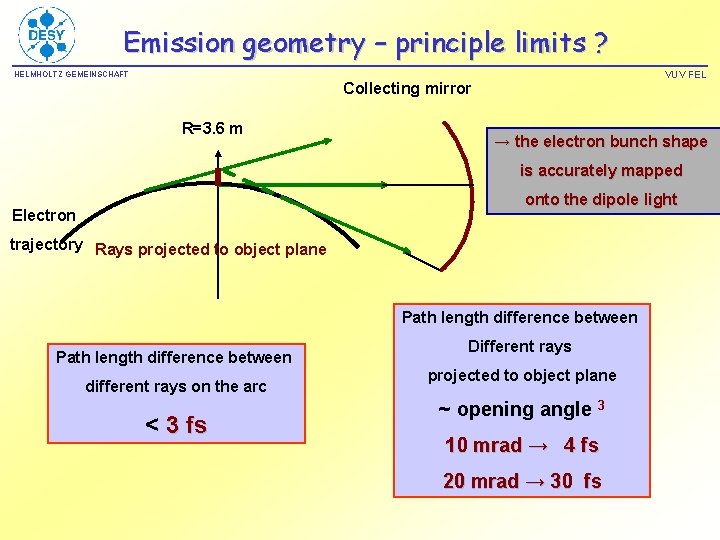 Emission geometry – principle limits ? VUV FEL HELMHOLTZ GEMEINSCHAFT Collecting mirror R=3. 6