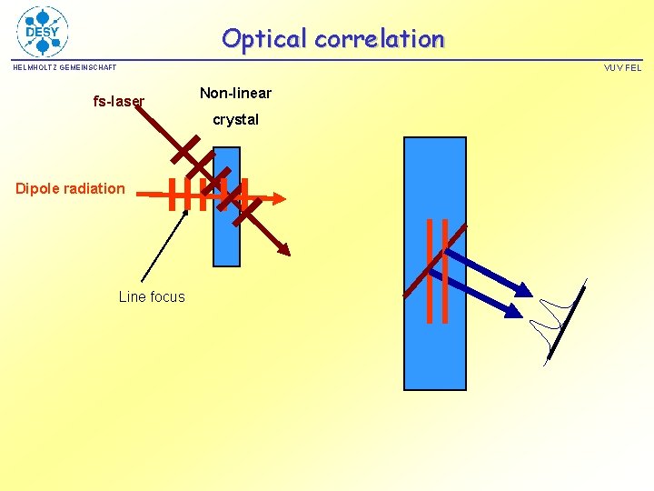 Optical correlation VUV FEL HELMHOLTZ GEMEINSCHAFT fs-laser Non-linear crystal Dipole radiation Line focus 