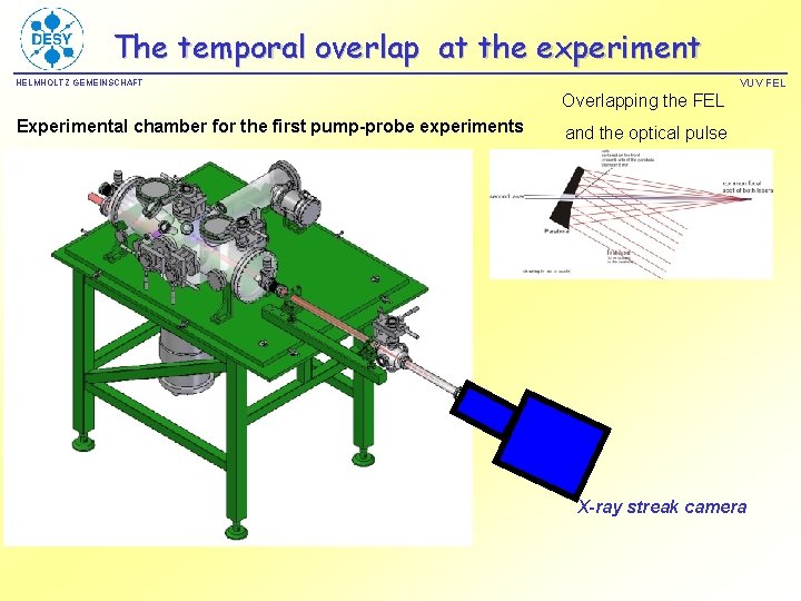 The temporal overlap at the experiment VUV FEL HELMHOLTZ GEMEINSCHAFT Overlapping the FEL Experimental