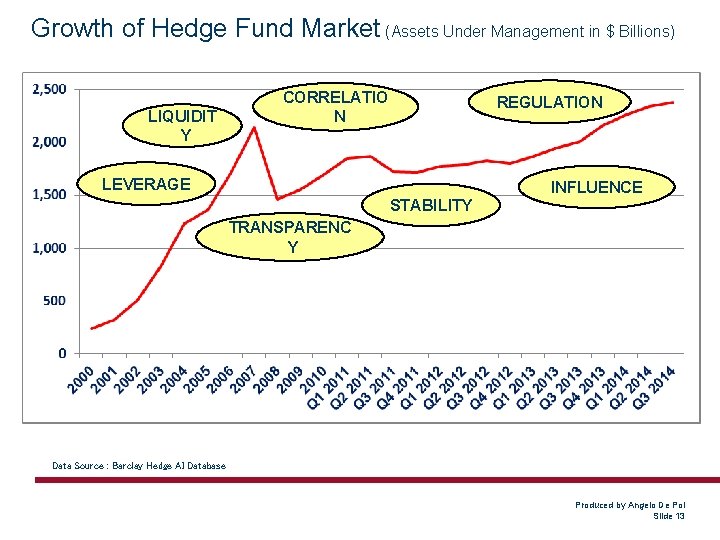 Growth of Hedge Fund Market (Assets Under Management in $ Billions) LIQUIDIT Y CORRELATIO